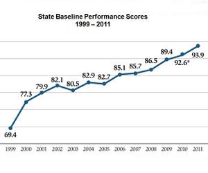 score chart