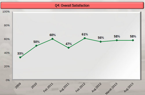 The citywide satisfaction with the New Orleans Police Department is holding steady at 58 percent, according to the latest survey.