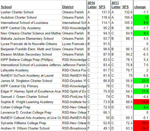 School Performance Scores for Uptown campuses, based on date released by the Louisiana Department of Education. (UptownMessenger.com)