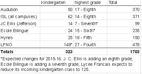 (Source: Enrollment figures provided by individual schools to Uptown Messenger)