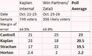 District B Campaigns’ Internal Polling Suggests Close Race Into Runoff ...