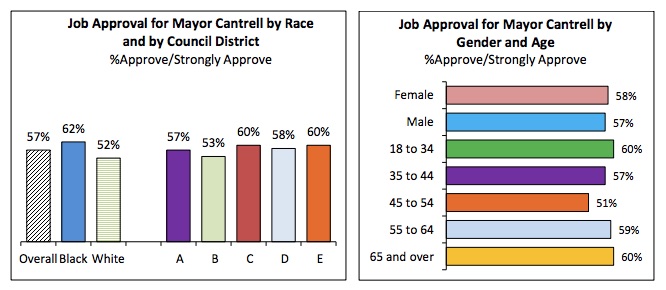 Mayor Cantrell Job Approval Rating 2018