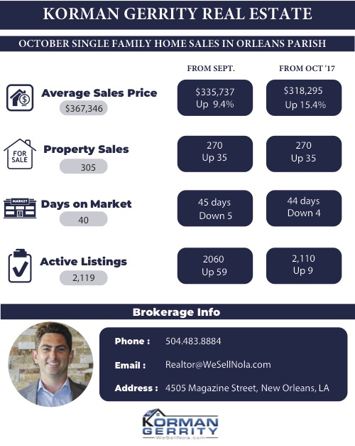 New Orleans Housing Report, October 2018