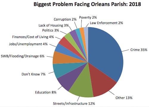 Biggest Problem Facing Orleans Parish, 2018